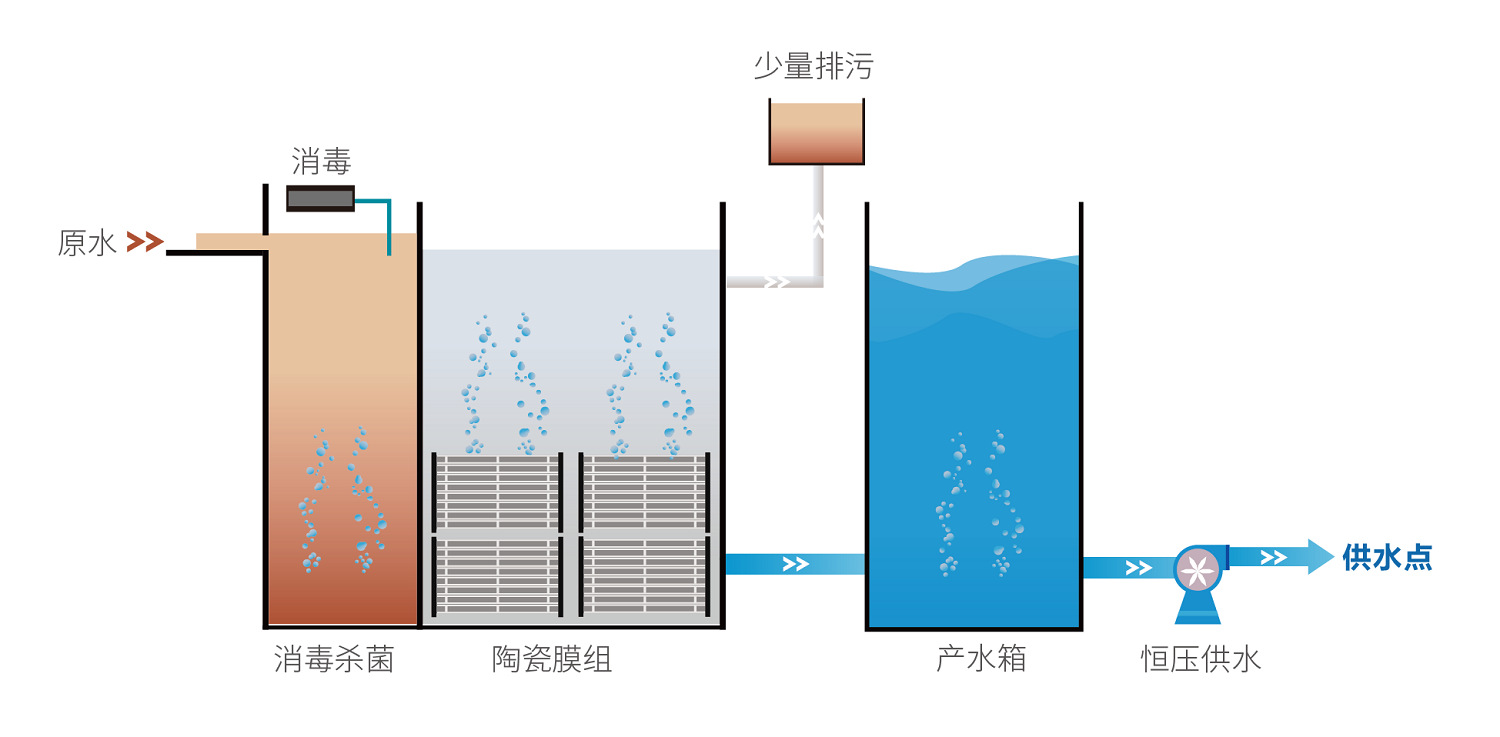 智能一體化無動力陶瓷膜凈水設(shè)備-工藝流程圖